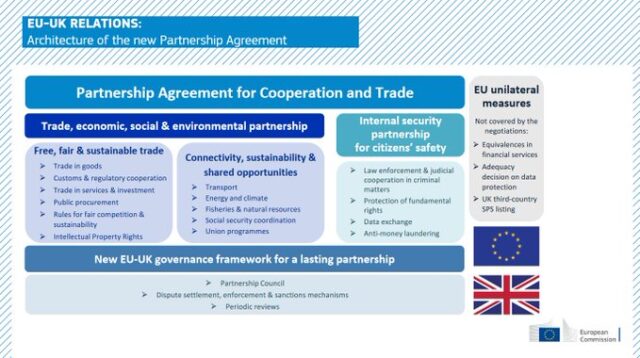 EU-UK Trade And Cooperation Agreement: A New Relationship - Trade And ...